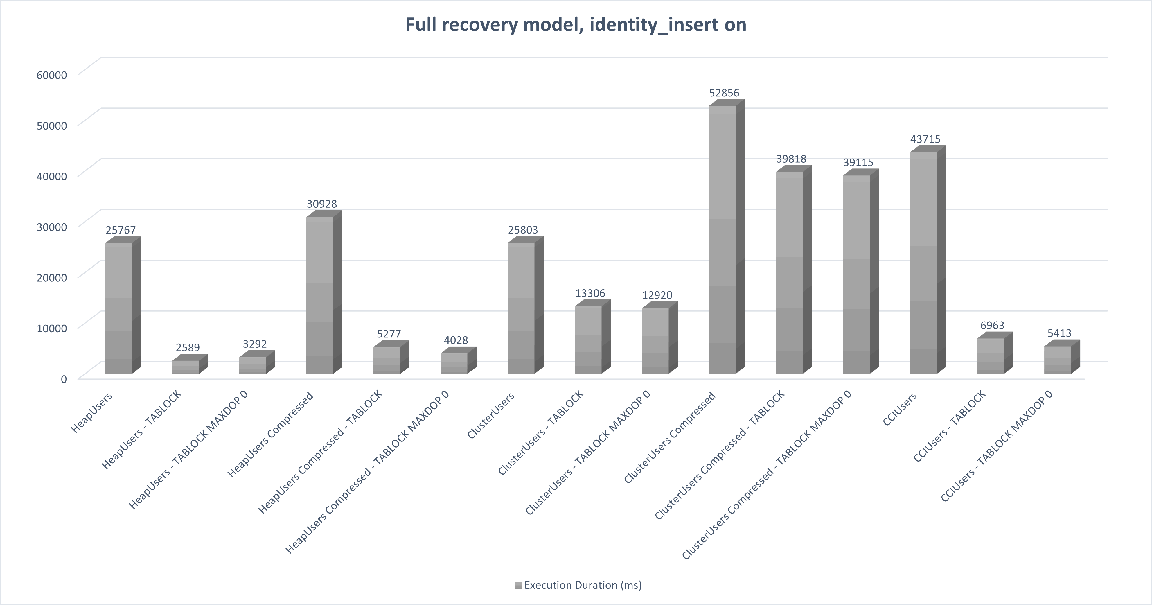 Chart outlining the execution duration for the different inserts using full recovery model and identity_insert on
