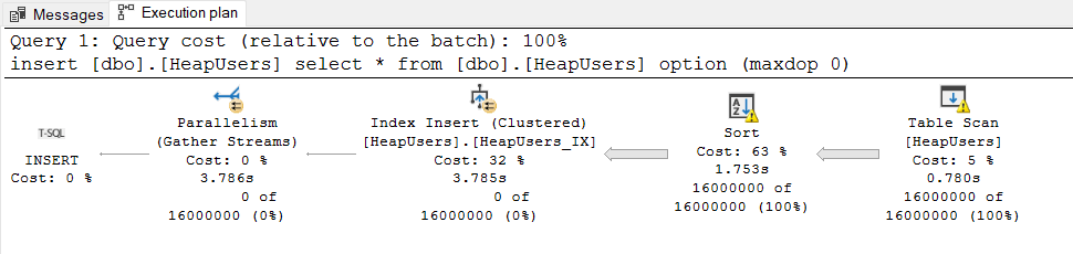 The execution plan showing that the Clustered Index Insert operator, that's part of the index creation execution plan, goes parallel and completes in 3.786 seconds

large performance in SQL Server