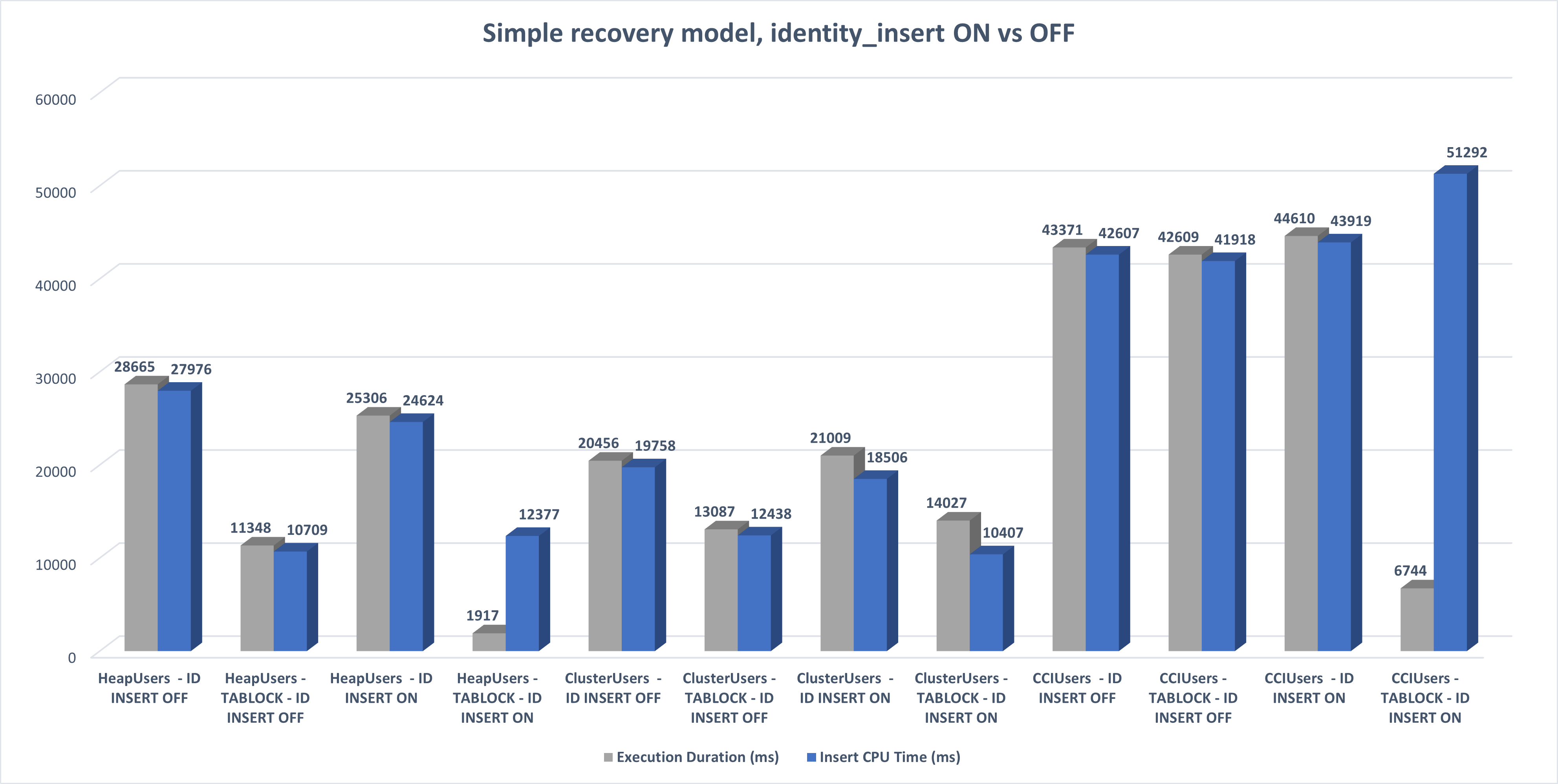 Chart outlining the execution duration and CPU time for the different inserts using simple recovery model and identity_insert on vs identity_insert  off
large insert speeds in SQL Server