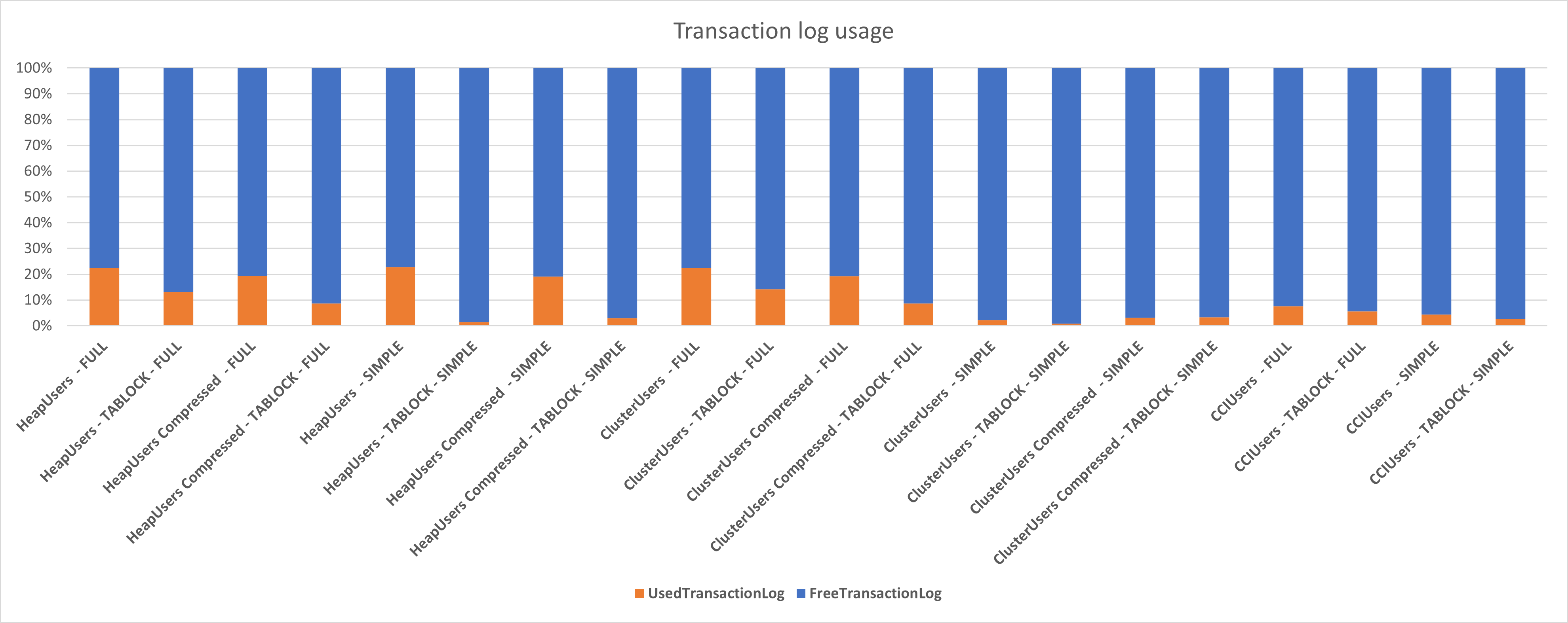 Graph showing the transaction log usage percentage for combinations of table types (heap, clustered, clustered columnstore), with and without TABLOCK, and SIMPLE and FULL recovery model.
