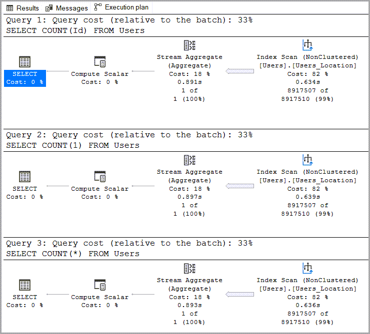 three identical execution plans showing the same operators and 33% query cost relative to the batch, but now they're all using the Users_Location index