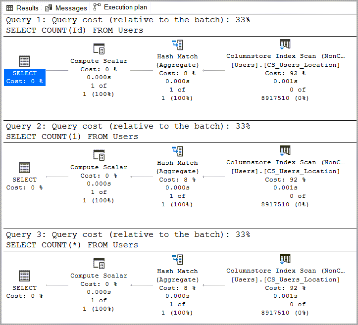 three identical execution plans showing the same operators and 33% query cost relative to the batch, but now they're all using the CS_Users_Location index
